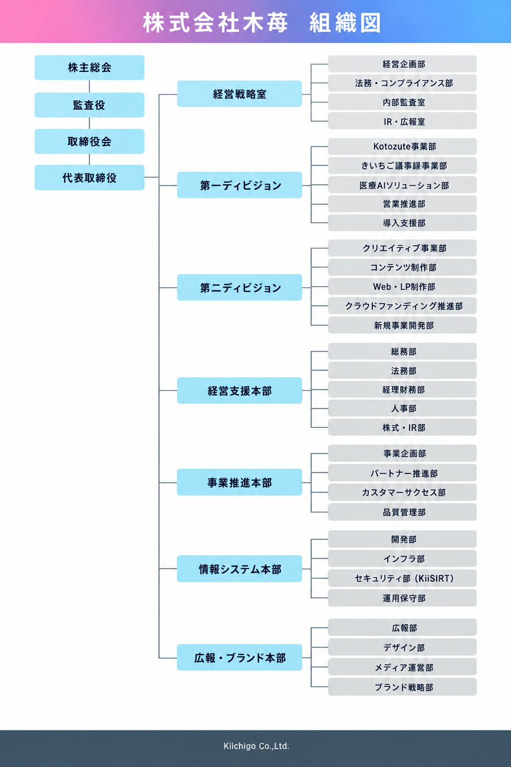 株式会社木苺 組織図
